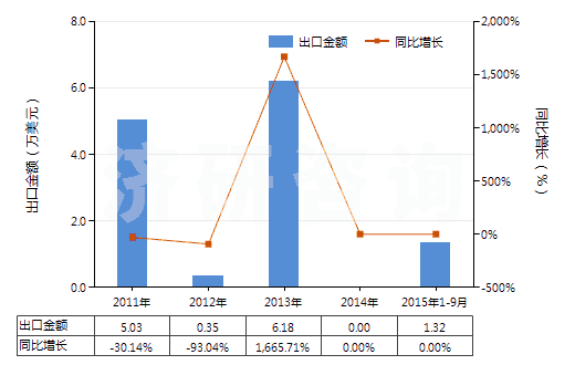 2011-2015年9月中國(guó)2,2-二苯基-2-羥基乙酸（二苯羥乙酸）(HS29181910)出口總額及增速統(tǒng)計(jì)